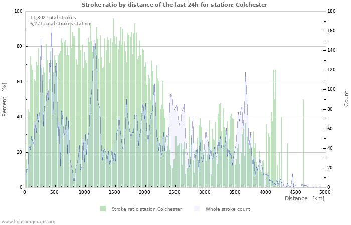 Graphs: Stroke ratio by distance