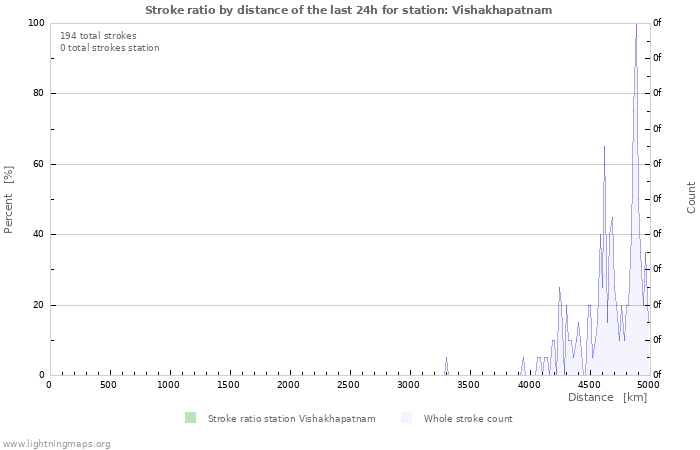 Graphs: Stroke ratio by distance