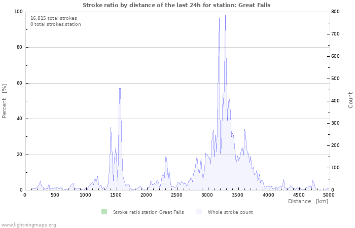 Graphs: Stroke ratio by distance