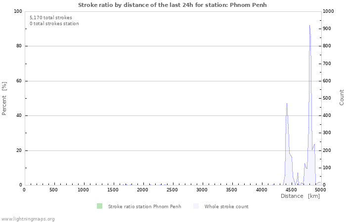 Graphs: Stroke ratio by distance