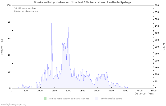 Graphs: Stroke ratio by distance