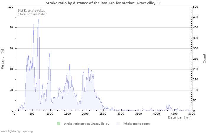 Graphs: Stroke ratio by distance