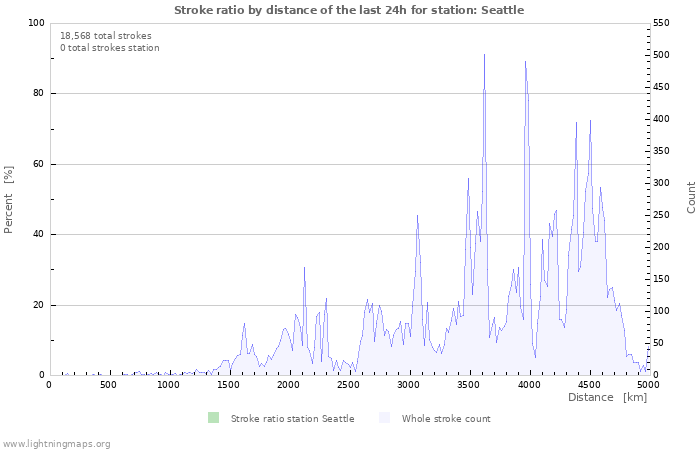 Graphs: Stroke ratio by distance