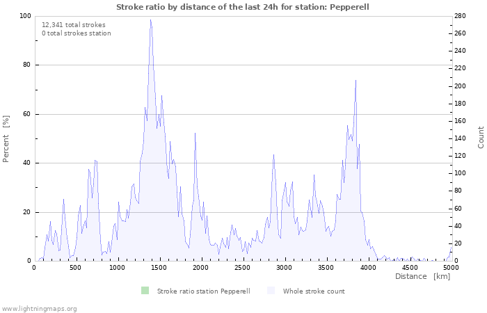 Graphs: Stroke ratio by distance