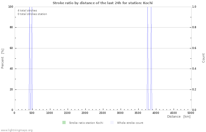 Graphs: Stroke ratio by distance