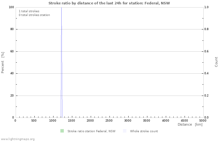 Graphs: Stroke ratio by distance