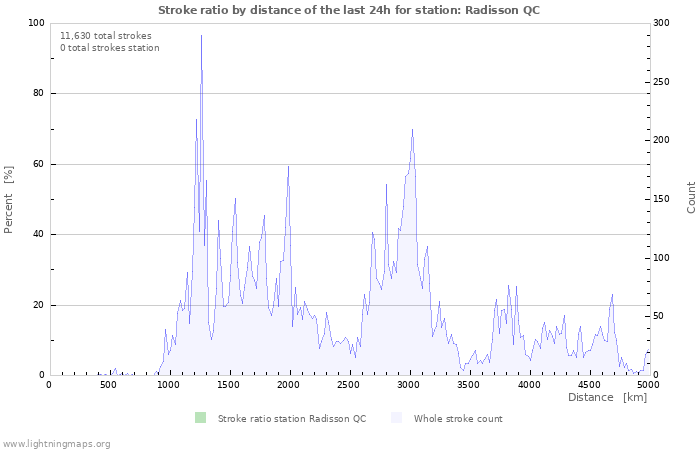 Graphs: Stroke ratio by distance