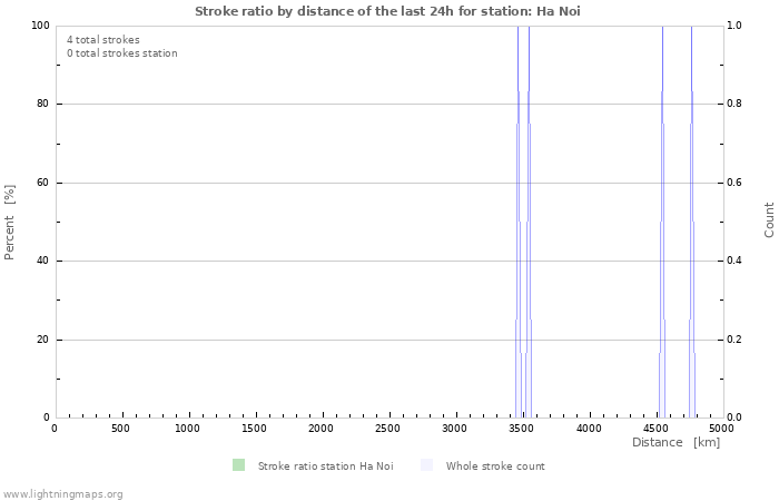 Graphs: Stroke ratio by distance