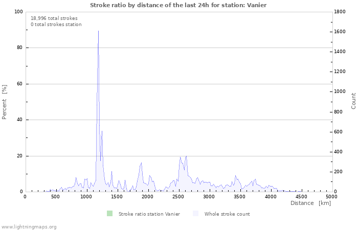 Graphs: Stroke ratio by distance