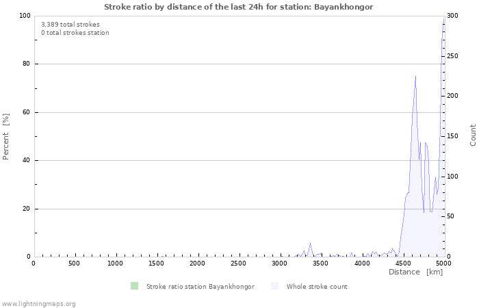 Graphs: Stroke ratio by distance