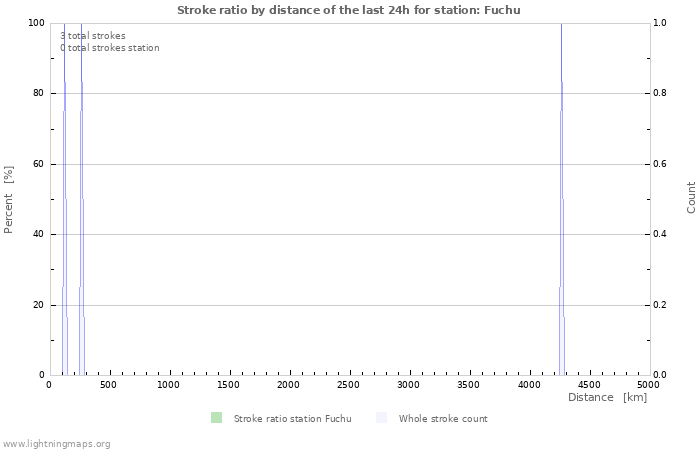 Graphs: Stroke ratio by distance