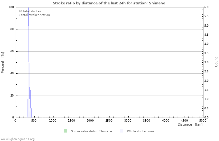 Graphs: Stroke ratio by distance