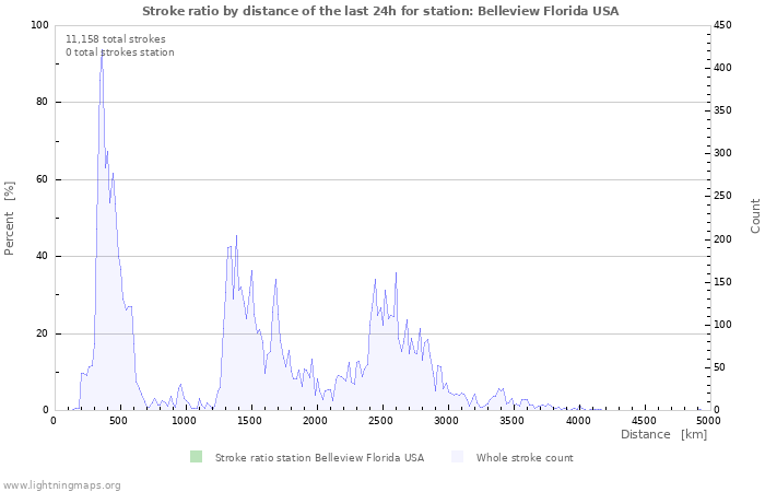 Graphs: Stroke ratio by distance