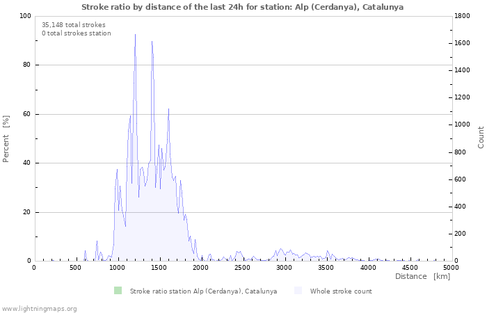 Graphs: Stroke ratio by distance