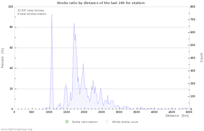 Graphs: Stroke ratio by distance