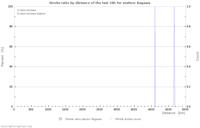 Graphs: Stroke ratio by distance