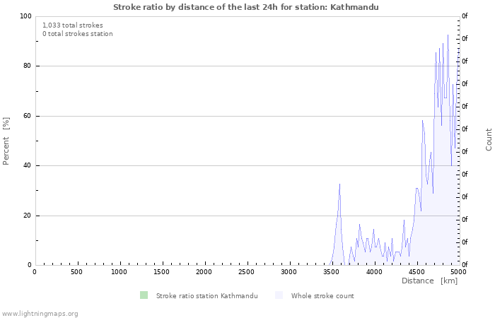 Graphs: Stroke ratio by distance