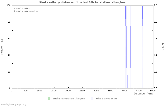 Graphs: Stroke ratio by distance