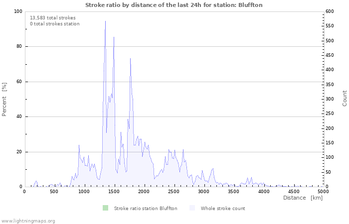 Graphs: Stroke ratio by distance