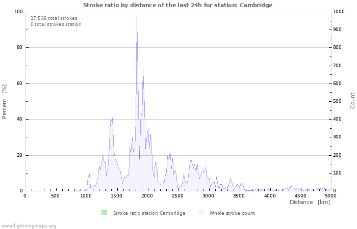 Graphs: Stroke ratio by distance