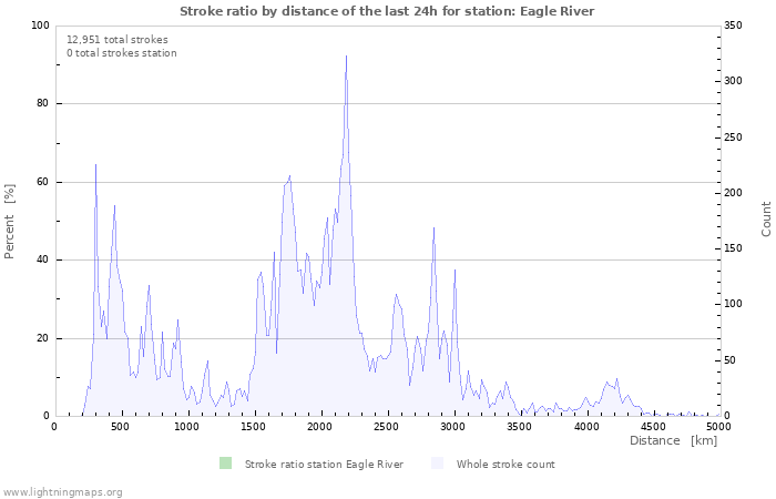 Graphs: Stroke ratio by distance