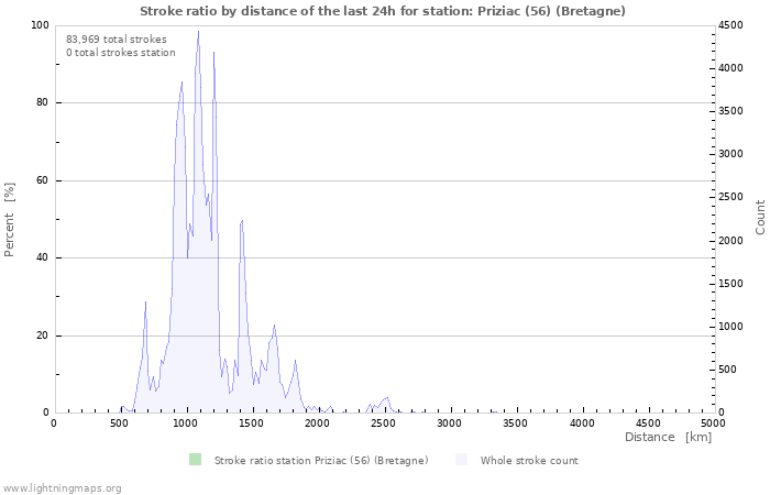 Graphs: Stroke ratio by distance