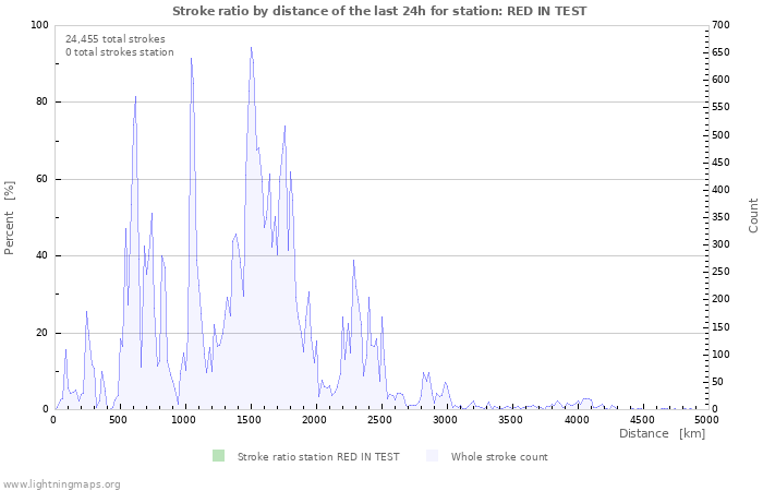 Graphs: Stroke ratio by distance