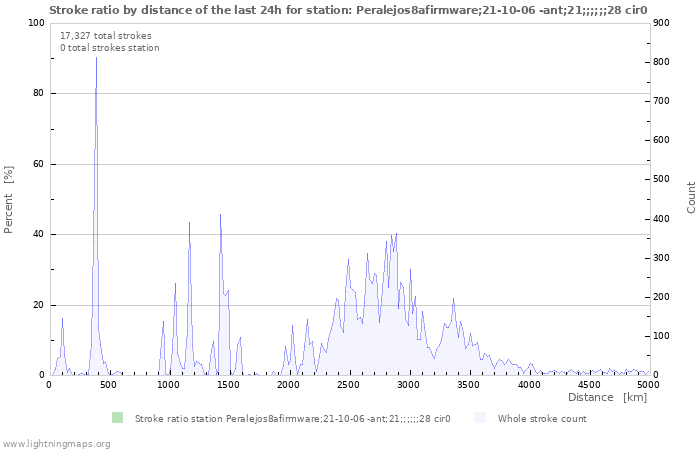 Graphs: Stroke ratio by distance