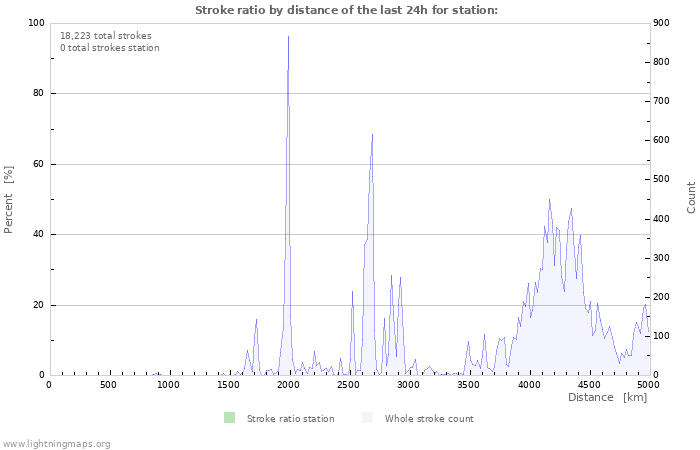 Graphs: Stroke ratio by distance