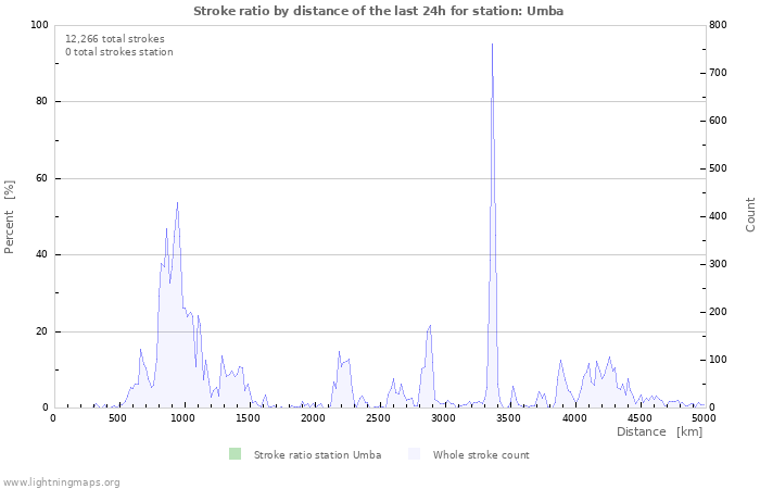 Graphs: Stroke ratio by distance