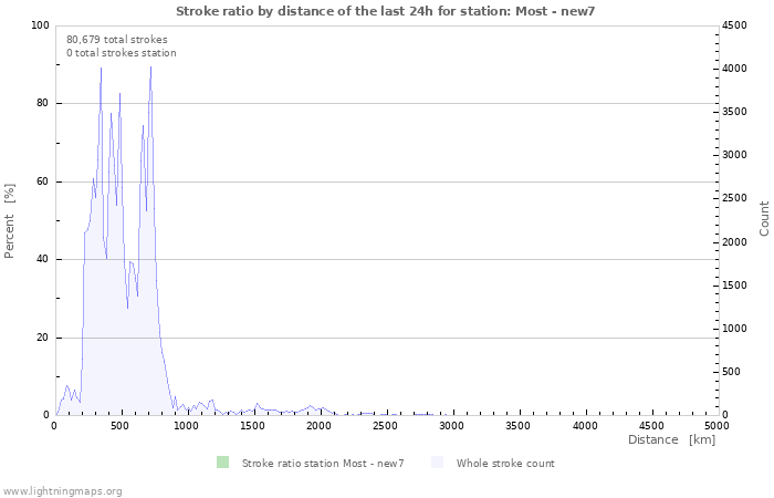 Graphs: Stroke ratio by distance