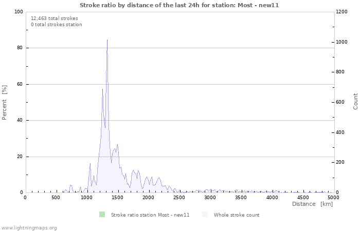 Graphs: Stroke ratio by distance