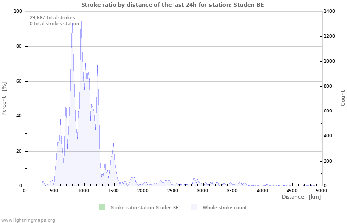 Graphs: Stroke ratio by distance