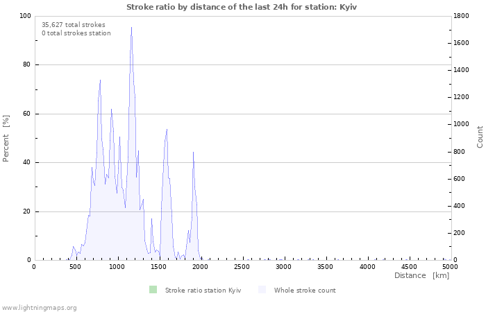 Graphs: Stroke ratio by distance