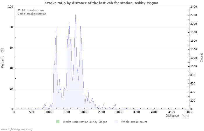 Graphs: Stroke ratio by distance