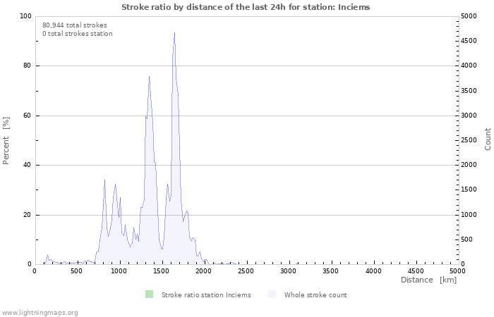 Graphs: Stroke ratio by distance