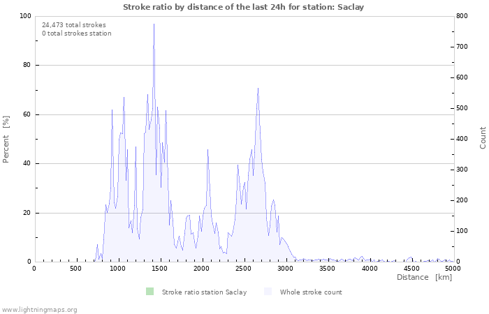 Graphs: Stroke ratio by distance