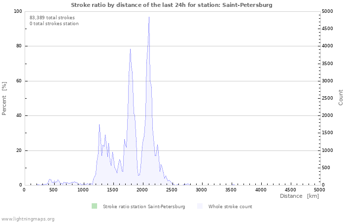 Graphs: Stroke ratio by distance