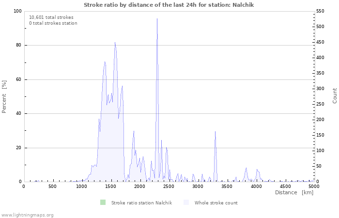 Graphs: Stroke ratio by distance