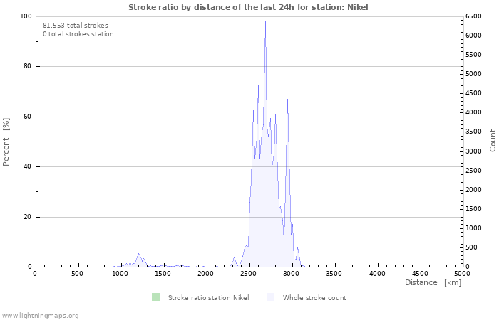 Graphs: Stroke ratio by distance