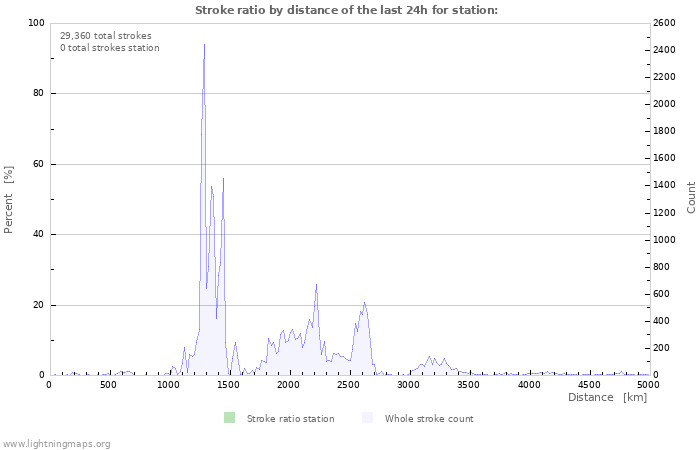 Graphs: Stroke ratio by distance