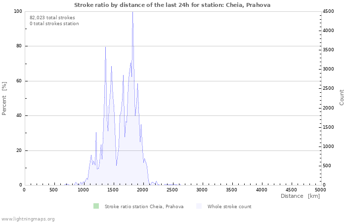 Graphs: Stroke ratio by distance