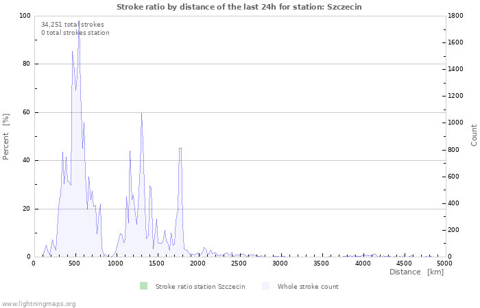 Graphs: Stroke ratio by distance