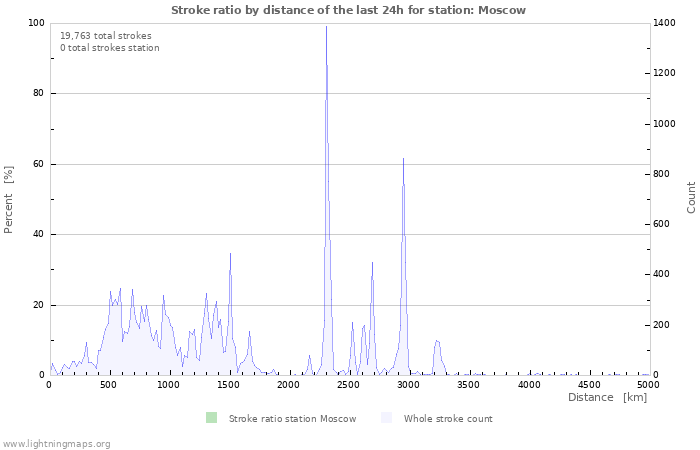 Graphs: Stroke ratio by distance