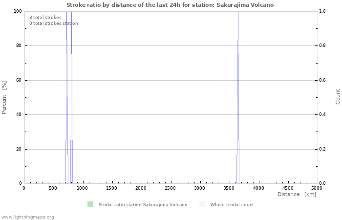 Graphs: Stroke ratio by distance