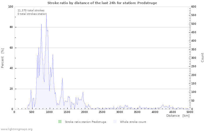 Graphs: Stroke ratio by distance