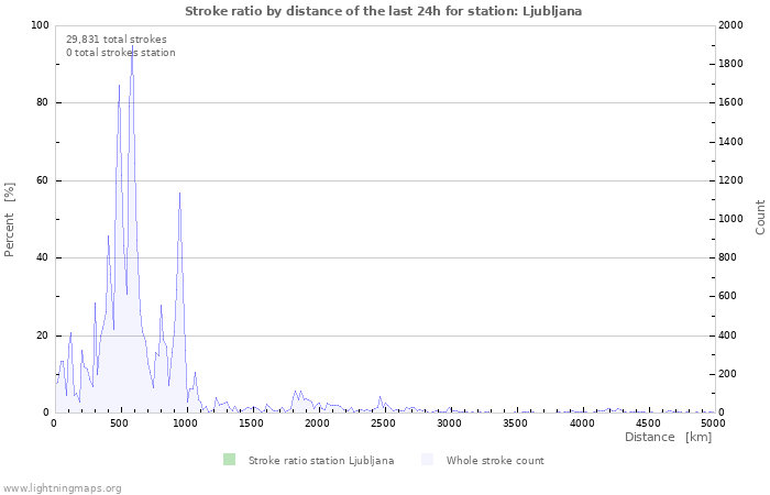 Graphs: Stroke ratio by distance