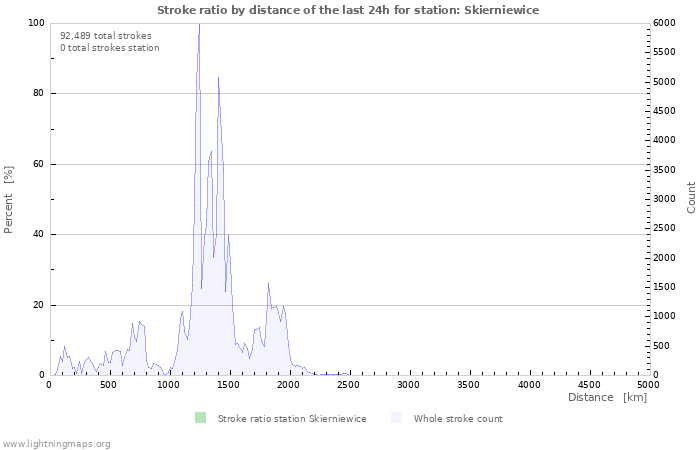 Graphs: Stroke ratio by distance