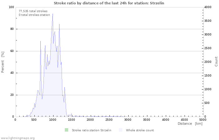 Graphs: Stroke ratio by distance