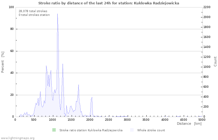 Graphs: Stroke ratio by distance